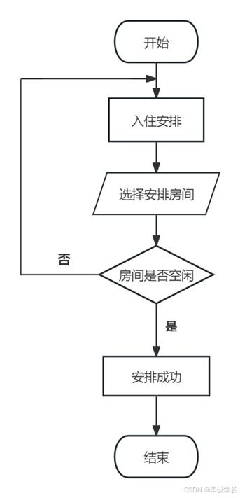 基于java的酒店管理系统的设计与实现